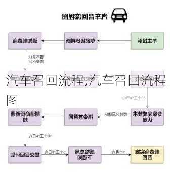 汽车召回流程,汽车召回流程图