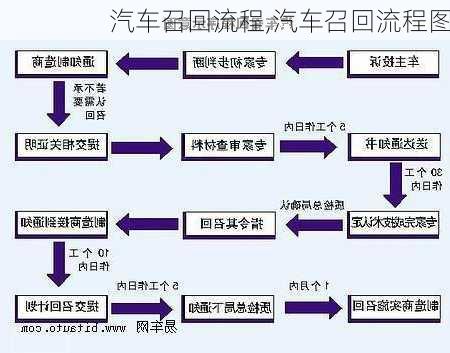 汽车召回流程,汽车召回流程图