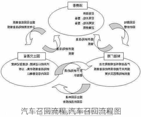 汽车召回流程,汽车召回流程图