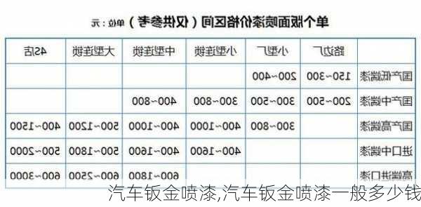 汽车钣金喷漆,汽车钣金喷漆一般多少钱